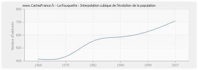 La Rouquette : Interpolation cubique de l'évolution de la population